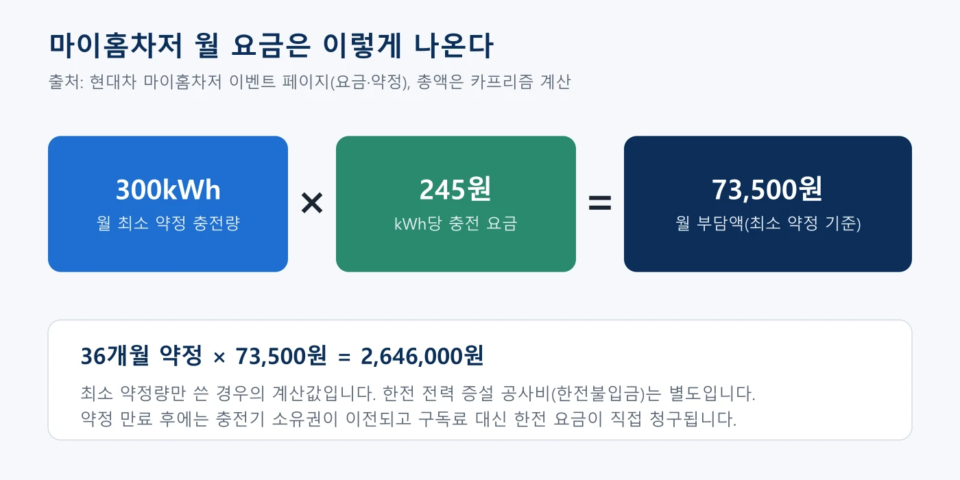 300kWh 곱하기 245원은 월 73,500원, 36개월이면 2,646,000원이라는 계산 도표