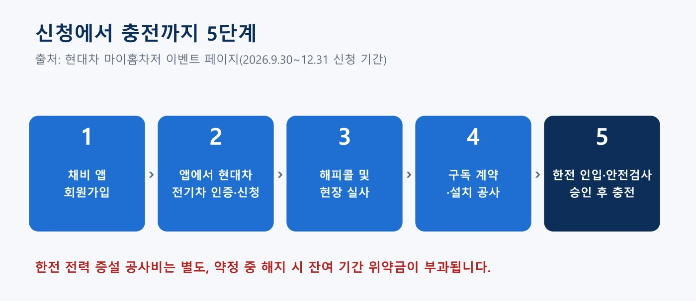 마이홈차저 신청부터 충전까지 5단계 순서도