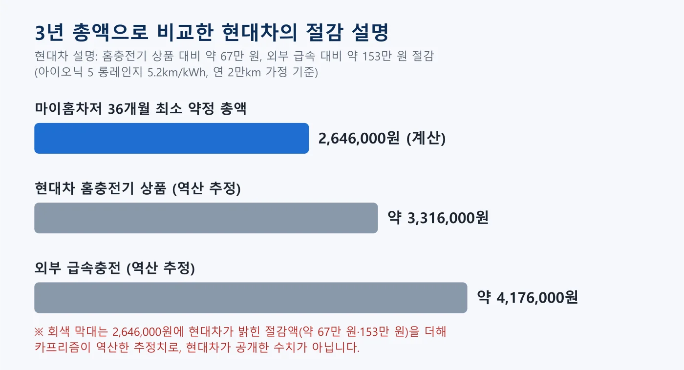 마이홈차저 3년 최소 약정 총액과 역산한 비교 대상 막대그래프