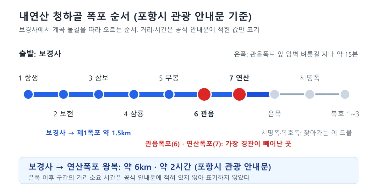 내연산 청하골 폭포 순서와 보경사에서 연산폭포 왕복 약 6km, 약 2시간을 정리한 도표