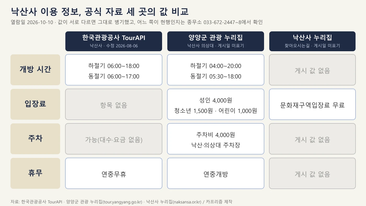 낙산사 개방 시간·입장료·주차·휴무를 TourAPI, 양양군 관광 누리집, 낙산사 누리집 순으로 비교한 도표
