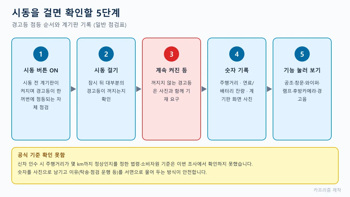 시동 ON, 시동 걸기, 계속 켜진 경고등, 숫자 기록, 기능 눌러 보기 다섯 단계를 화살표로 이은 도표와 주행거리 공식 기준 미확인 안내