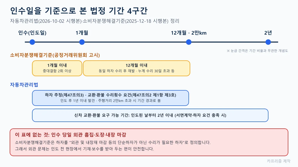 인수일을 기준으로 1개월, 12개월·2만km, 2년 구간에 소비자분쟁해결기준과 자동차관리법의 기준을 나눠 놓은 기간 도표