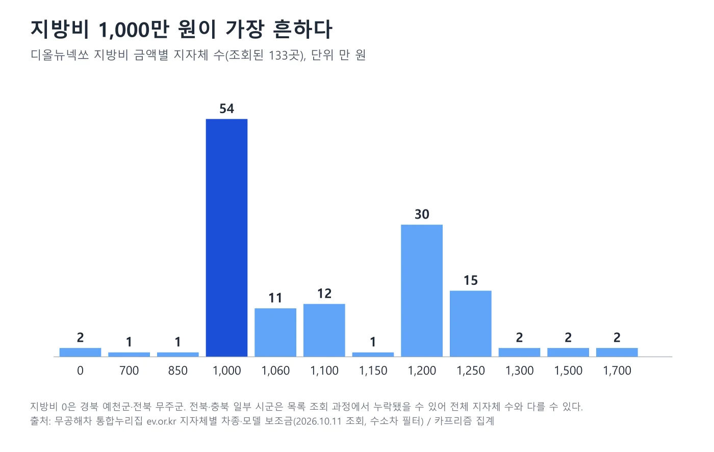 디올뉴넥쏘 지방비 금액별 지자체 수를 보여주는 막대 도표