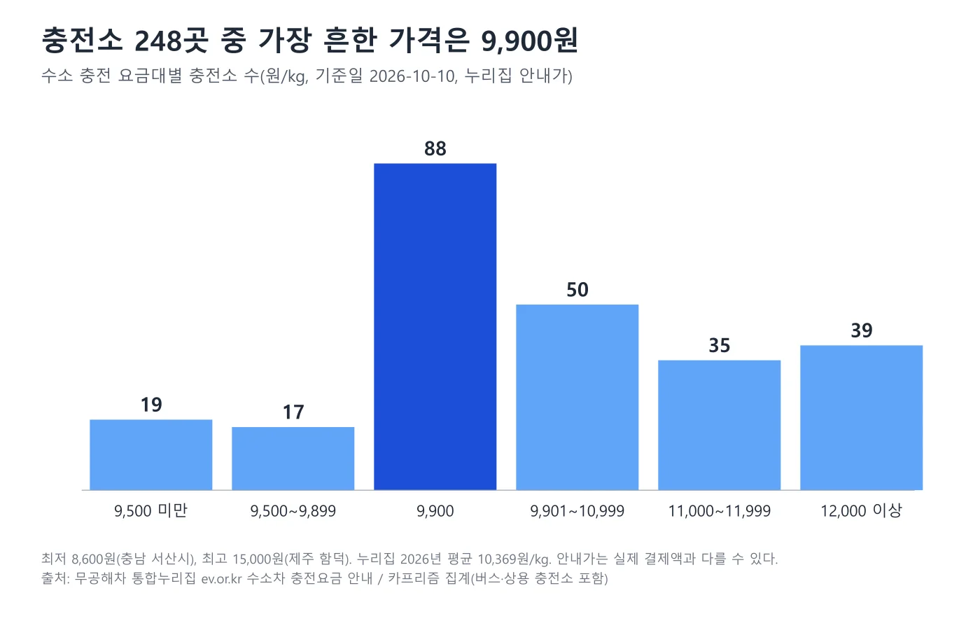 수소충전소 요금대별 곳수를 보여주는 막대 도표