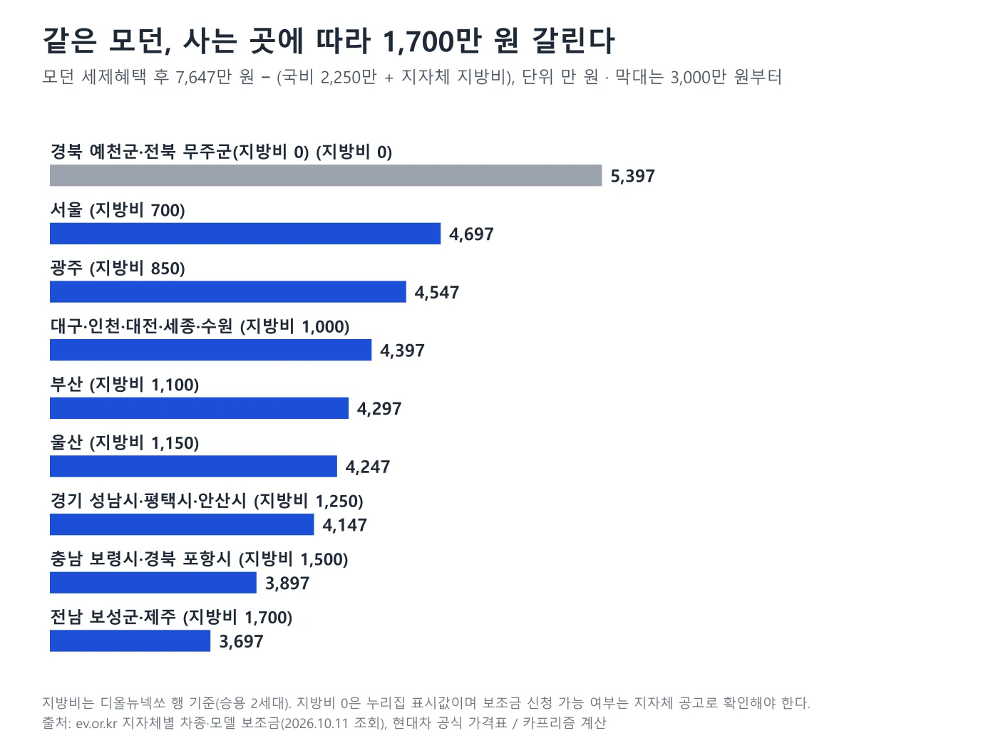 지자체 사례별 넥쏘 모던 실구매가를 비교한 가로 막대 도표