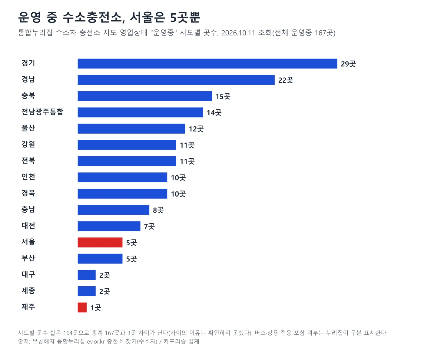 시도별 운영 중 수소충전소 곳수를 보여주는 가로 막대 도표