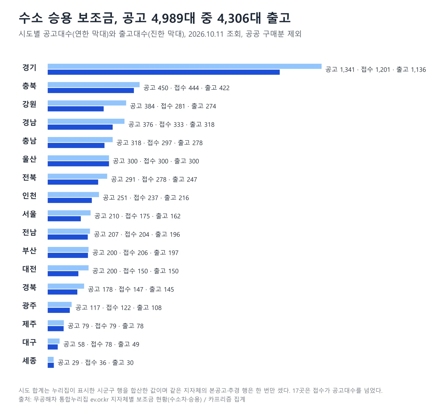 시도별 수소 승용 보조금 공고대수와 출고대수를 비교한 도표