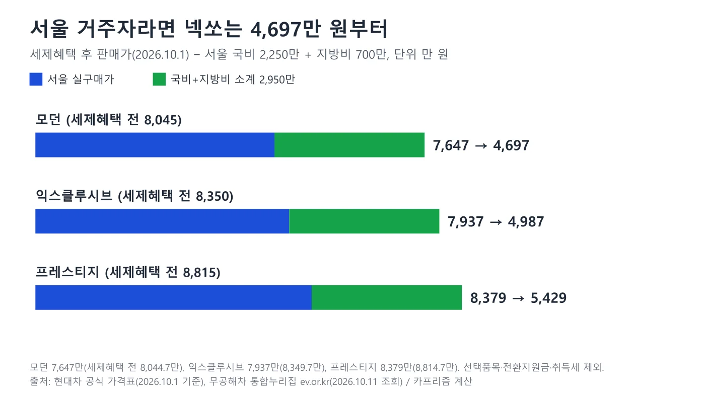 서울 기준 넥쏘 세 트림의 세제혜택 후 판매가와 보조금 반영 실구매가를 비교한 막대 도표
