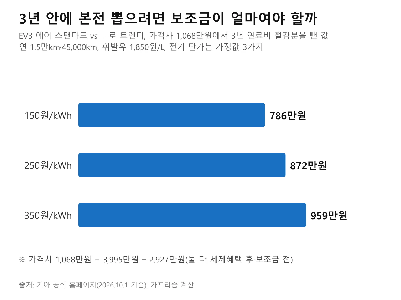 전기 단가별로 3년 안에 본전이 되는 데 필요한 보조금을 막대로 비교한 차트