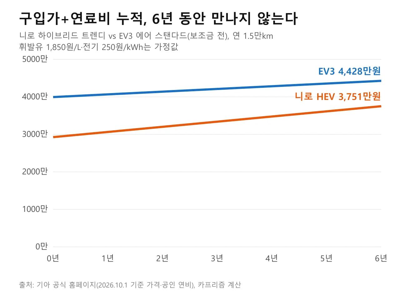 니로 하이브리드와 EV3의 구입가와 연료비 누적을 6년까지 비교한 꺾은선 그래프