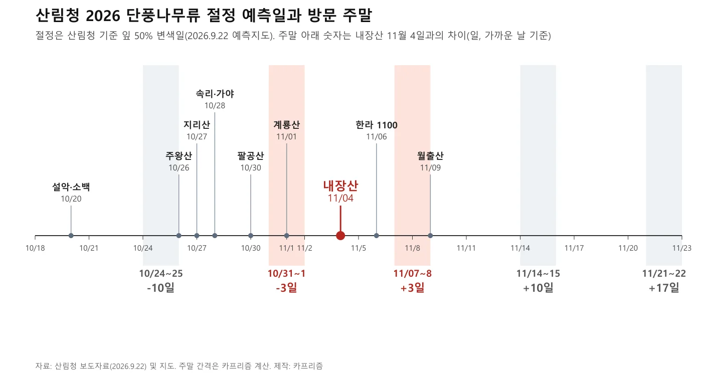 산림청 2026 단풍나무류 절정 예측일과 방문 주말을 나타낸 도표