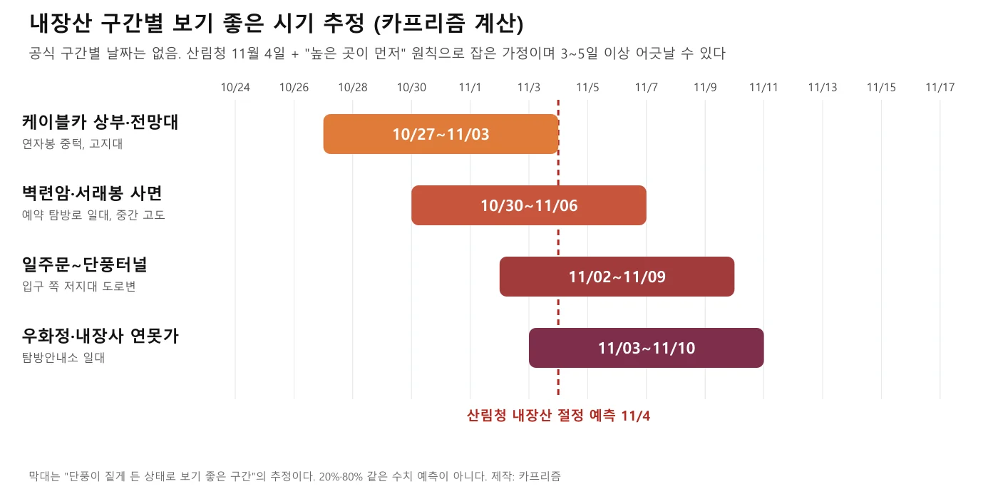 내장산 구간별 보기 좋은 시기 추정 막대 도표