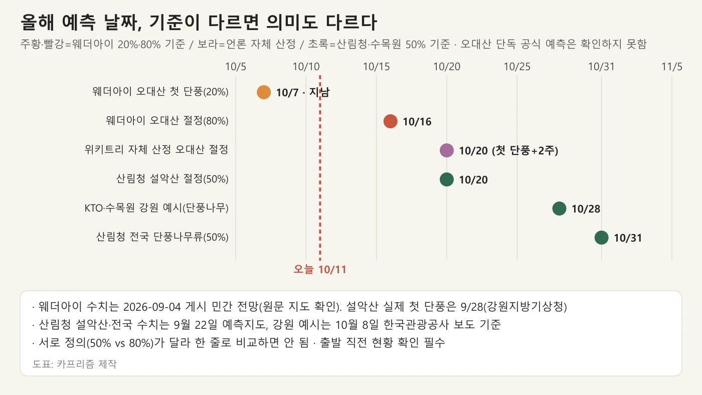 올해 예측 날짜를 기준별로 나열한 타임라인