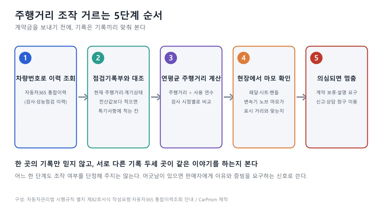 주행거리 조작을 거르는 다섯 단계: 이력 조회, 점검기록부 대조, 연평균 계산, 마모 확인, 의심 시 멈춤을 이은 순서도