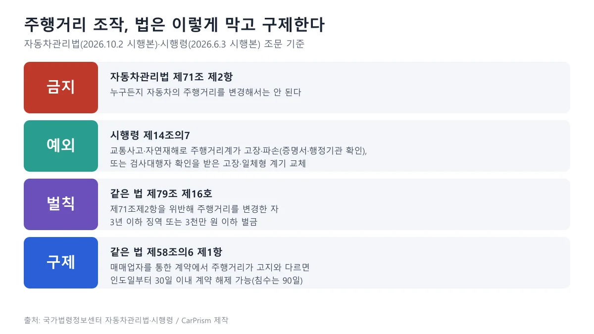 자동차관리법상 주행거리 변경 금지, 예외, 벌칙, 계약 해제 조문을 네 칸으로 정리한 도표