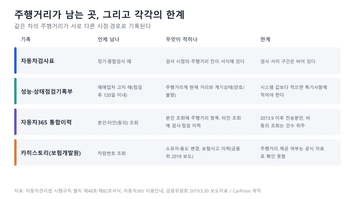 자동차검사표, 성능상태점검기록부, 자동차365 통합이력, 카히스토리에서 주행거리가 남는 시점과 한계를 비교한 표 도표