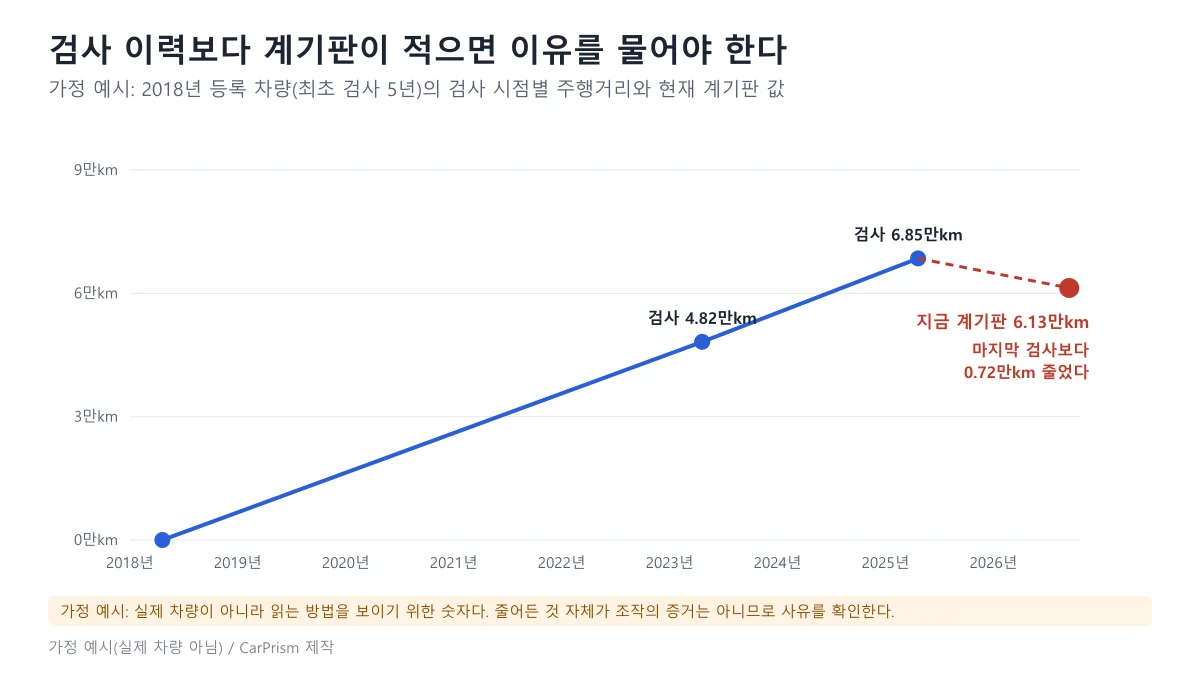 2018년 등록 가정 차량의 검사 시점별 주행거리 4.82만km와 6.85만km, 현재 계기판 6.13만km를 이은 꺾은선 도표