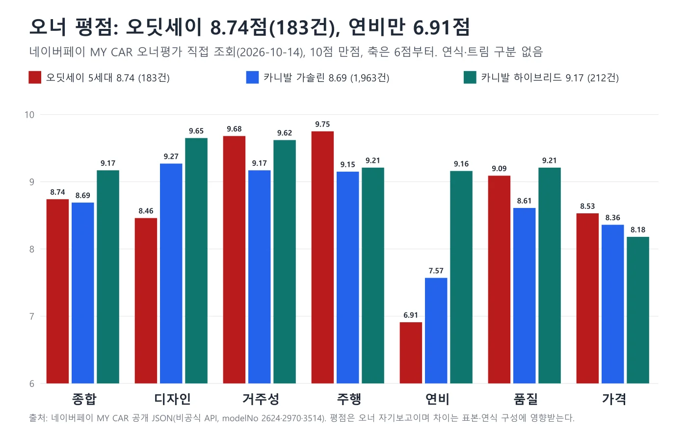 혼다 오딧세이와 기아 카니발 가솔린 하이브리드의 오너 평점 항목별 막대 도표, 오딧세이 주행 9.75점과 연비 6.91점