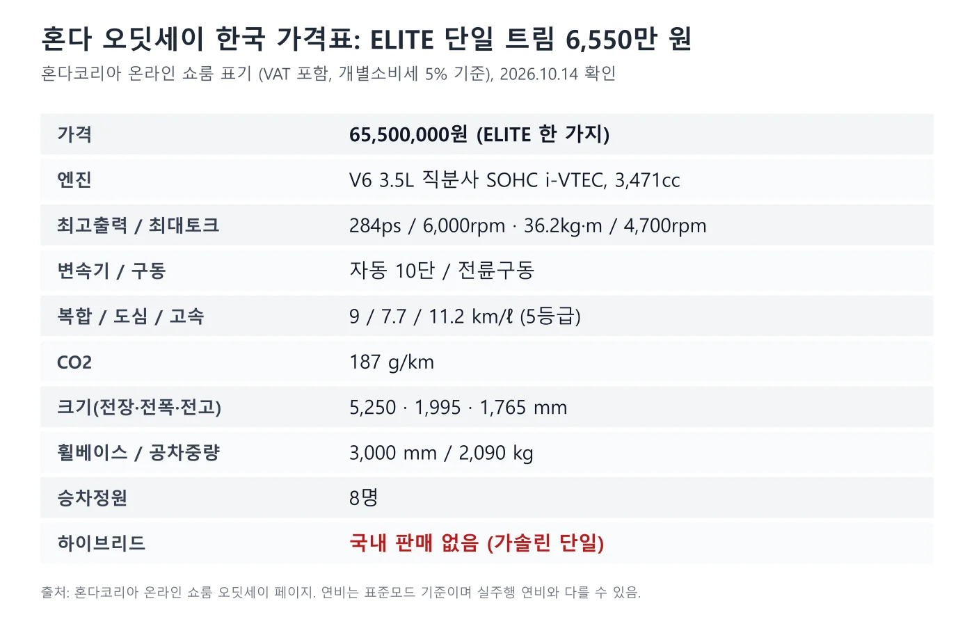 혼다 오딧세이 한국 가격표 요약 도표, ELITE 단일 트림 6550만 원과 엔진 연비 크기 항목 표