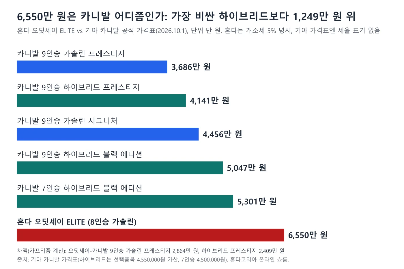 혼다 오딧세이와 기아 카니발 트림별 가격을 비교한 막대 도표, 오딧세이 6550만 원이 가장 길다