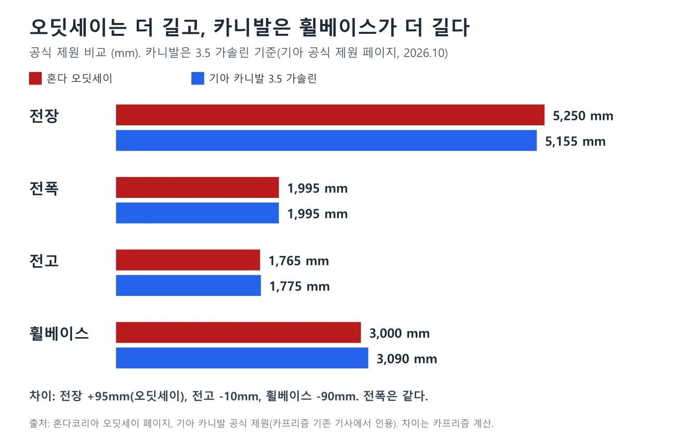 혼다 오딧세이와 기아 카니발 3.5 가솔린의 전장 전폭 전고 휠베이스를 비교한 막대 도표