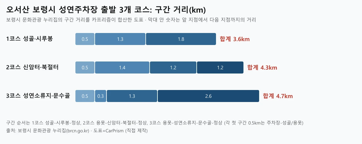 오서산 보령 성연주차장 출발 3개 코스의 구간별 거리를 막대로 비교한 도표