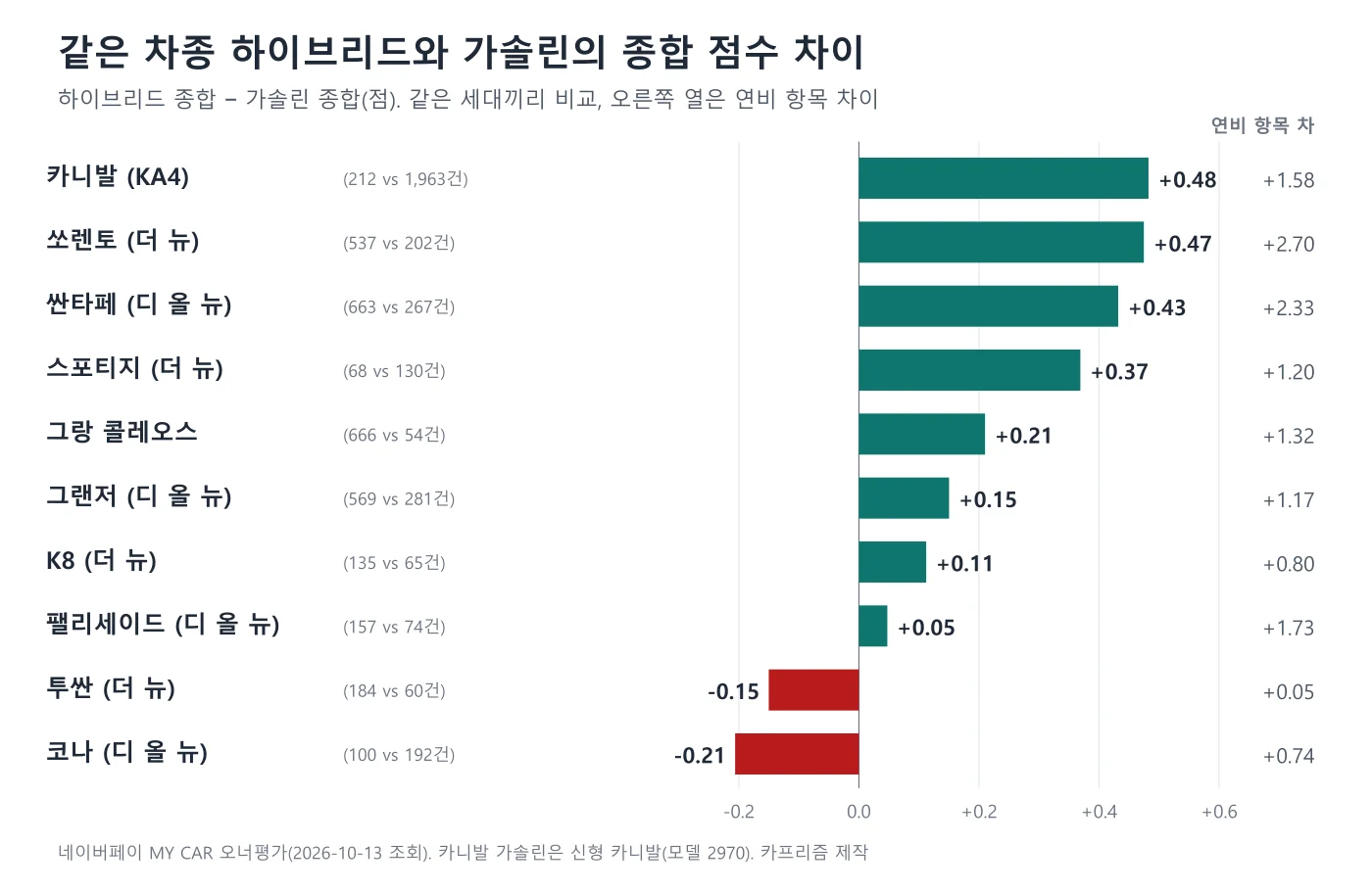 같은 차종 하이브리드와 가솔린의 종합 점수 차이를 보여주는 막대 그래프. 카니발 +0.48, 쏘렌토 +0.47, 싼타페 +0.43으로 크고, 투싼 -0.15와 코나 -0.21은 음수