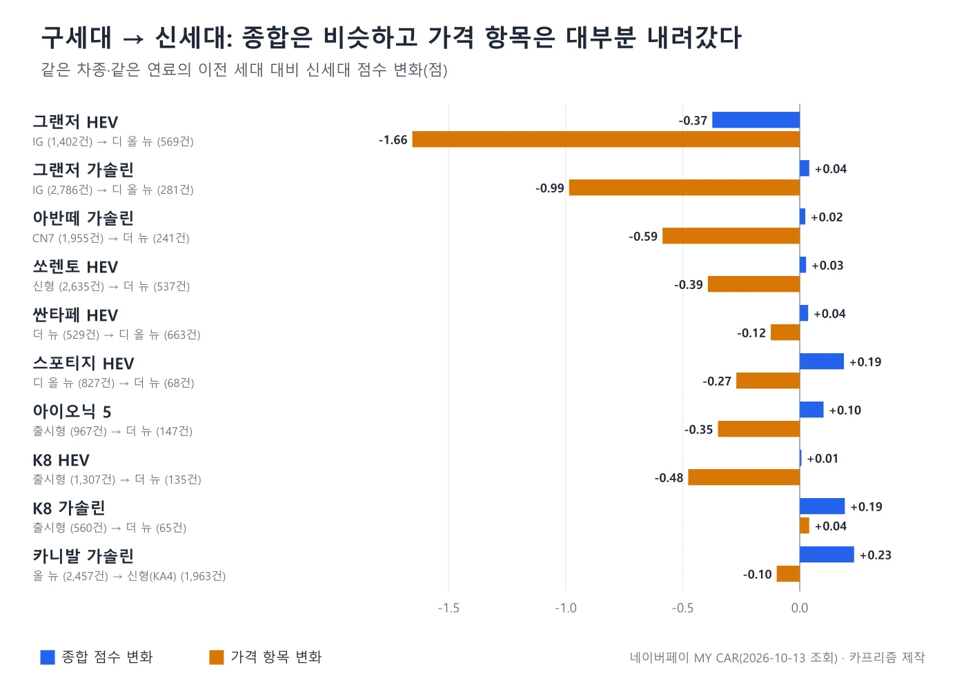 같은 차종의 구세대 대비 신세대 종합 점수 변화와 가격 항목 변화를 보여주는 막대 그래프. 종합은 거의 0 근처이고 가격은 그랜저 하이브리드 -1.66을 포함해 대부분 음수