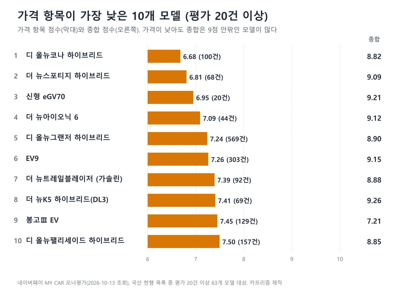 가격 항목이 가장 낮은 10개 모델의 막대 그래프. 코나 하이브리드 6.68, 스포티지 하이브리드 6.81, 신형 eGV70 6.95 순이며 오른쪽에 각 모델의 종합 점수가 있다