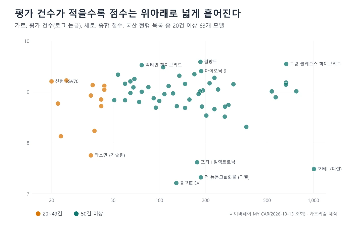 평가 건수를 가로축 로그 눈금, 종합 점수를 세로축으로 한 산점도. 20~49건 모델은 7.8점에서 9.2점까지 넓게 흩어지고 50건 이상은 상대적으로 모인다