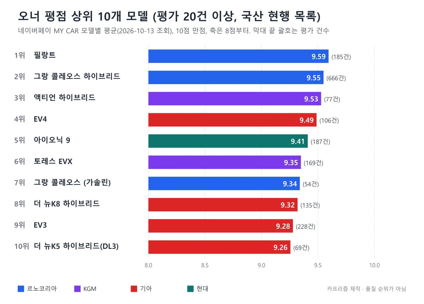 네이버페이 MY CAR 오너 평점 상위 10개 모델 막대 그래프. 필랑트 9.59, 그랑 콜레오스 하이브리드 9.55, 액티언 하이브리드 9.53, EV4 9.49, 아이오닉 9 9.41 순