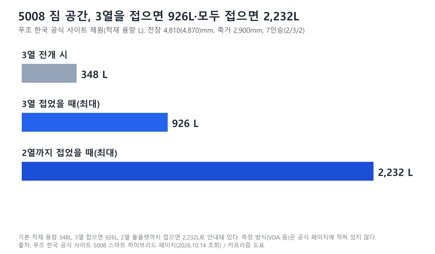 푸조 5008 적재 공간 막대 도표, 3열 전개 348리터, 3열 접음 926리터, 2열까지 접음 2232리터