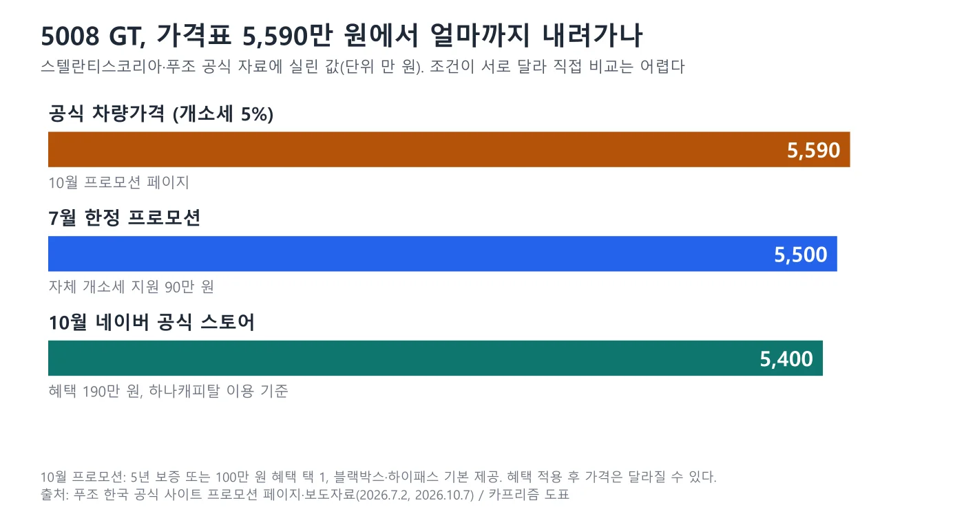 푸조 5008 GT 가격 흐름 막대 도표, 공식 차량가격 5590만 원, 7월 한정 5500만 원, 10월 네이버 스토어 5400만 원