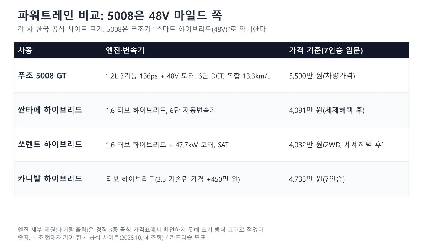 푸조 5008과 싼타페 쏘렌토 카니발 하이브리드의 파워트레인과 7인승 입문 가격 비교 표 도표