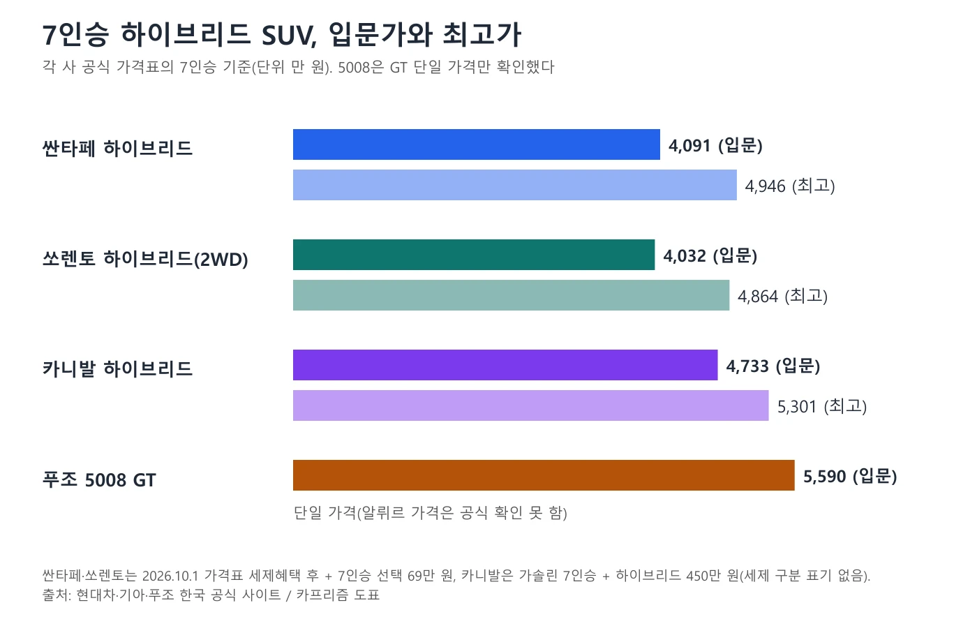 7인승 하이브리드 SUV 입문가와 최고가 막대 도표, 싼타페 4091만과 4946만, 쏘렌토 4032만과 4864만, 카니발 4733만과 5301만, 푸조 5008 GT 5590만