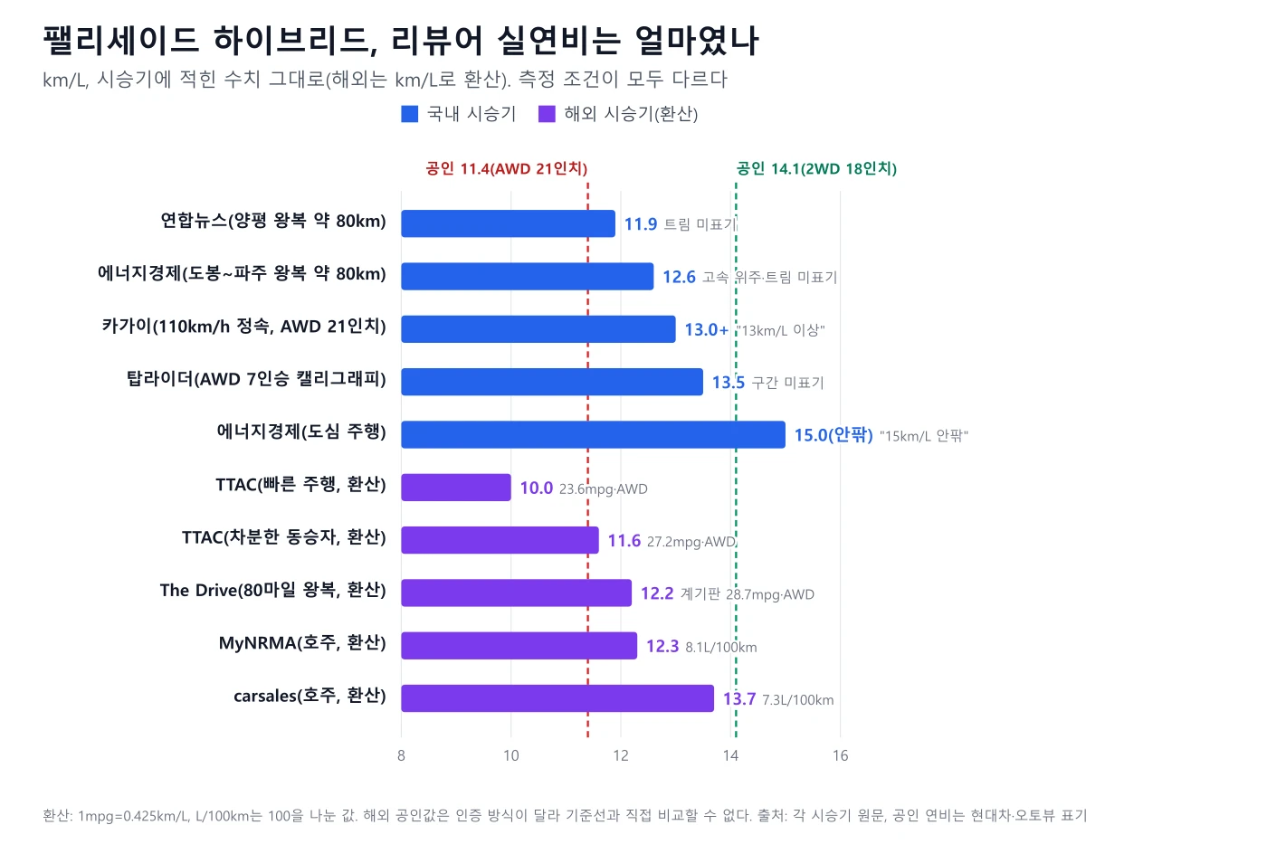 팰리세이드 하이브리드 국내외 시승기 실연비를 km/L로 비교한 가로 막대 도표와 공인 연비 기준선