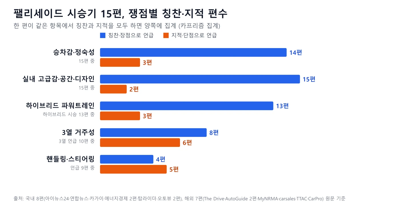 팰리세이드 시승기 15편의 쟁점별 칭찬·지적 편수를 가로 막대로 나타낸 도표
