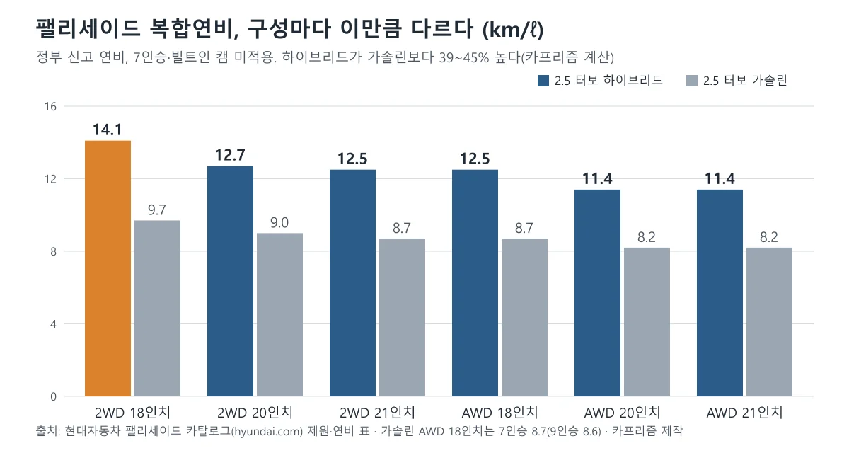 팰리세이드 하이브리드와 가솔린의 복합연비를 휠과 구동 방식 6가지 구성별로 비교한 막대 도표