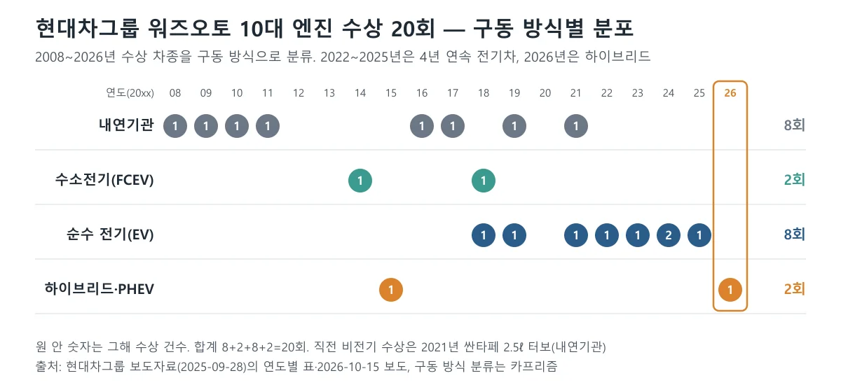 현대차그룹 워즈오토 10대 엔진 수상 20회를 내연기관 8, 수소전기 2, 순수 전기 8, 하이브리드와 플러그인 하이브리드 2로 연도별로 나타낸 도표