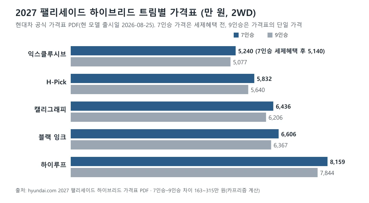 2027 팰리세이드 하이브리드의 익스클루시브부터 하이루프까지 7인승과 9인승 가격을 비교한 가로 막대 도표