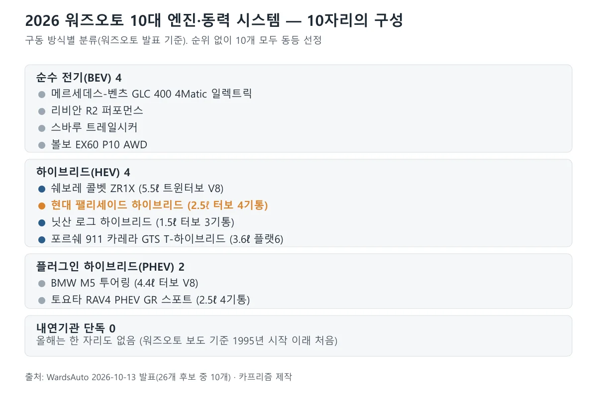 2026 워즈오토 10대 엔진을 순수 전기 4, 하이브리드 4, 플러그인 하이브리드 2, 내연기관 단독 0으로 나눈 도표