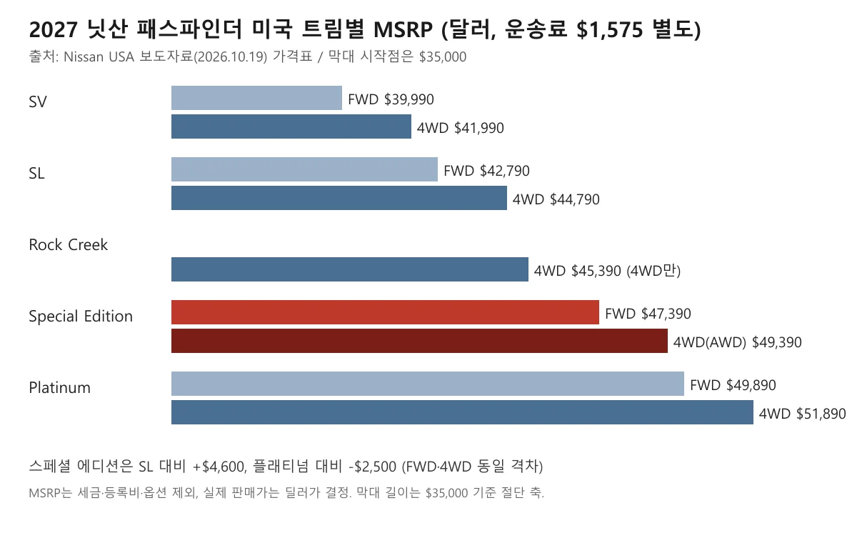 2027 닛산 패스파인더 트림별 MSRP 막대 비교 도표, 스페셜 에디션이 붉은색