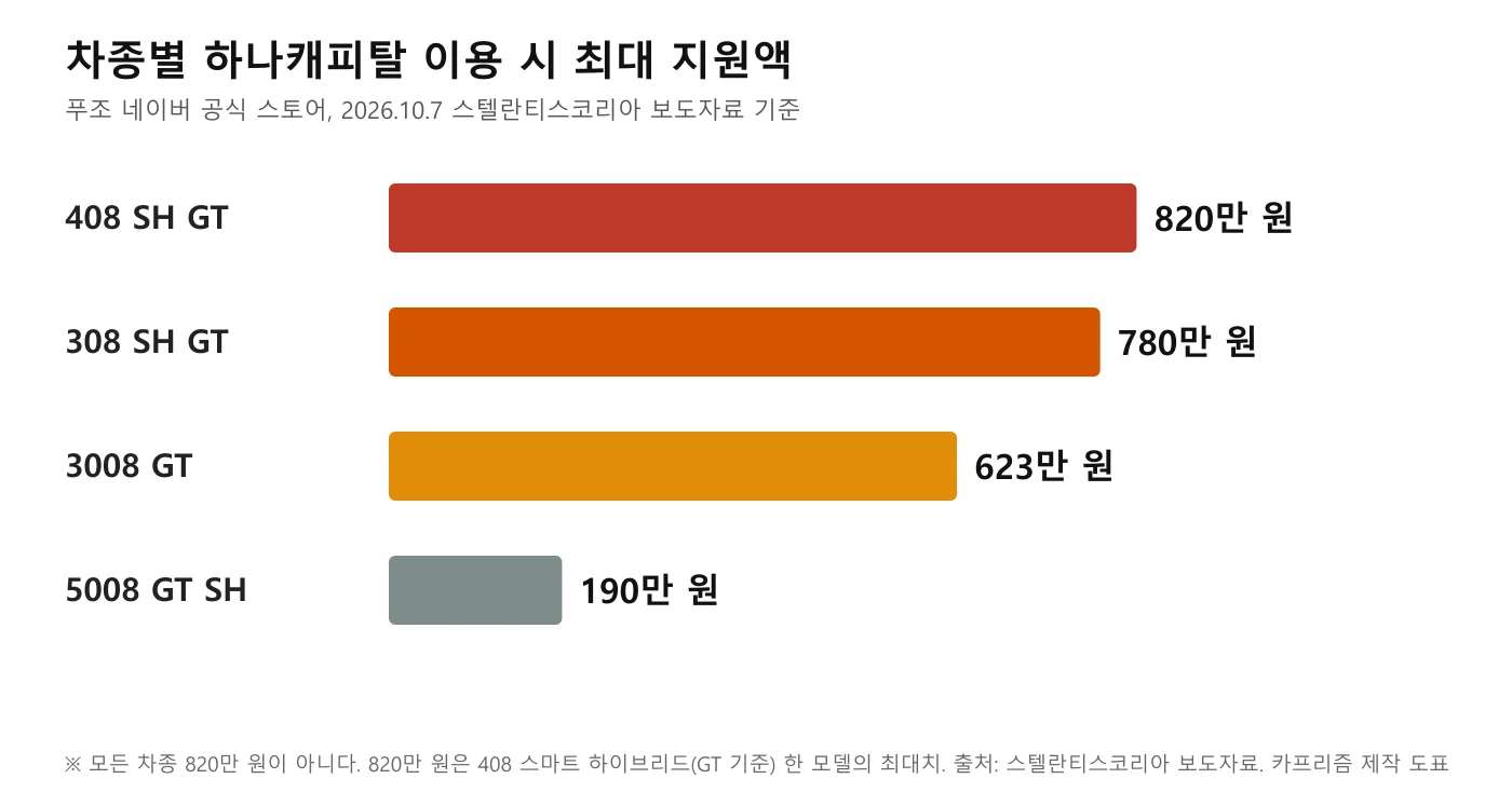 408 820만 원, 308 780만 원, 3008 623만 원, 5008 190만 원의 최대 지원액을 비교한 막대 도표