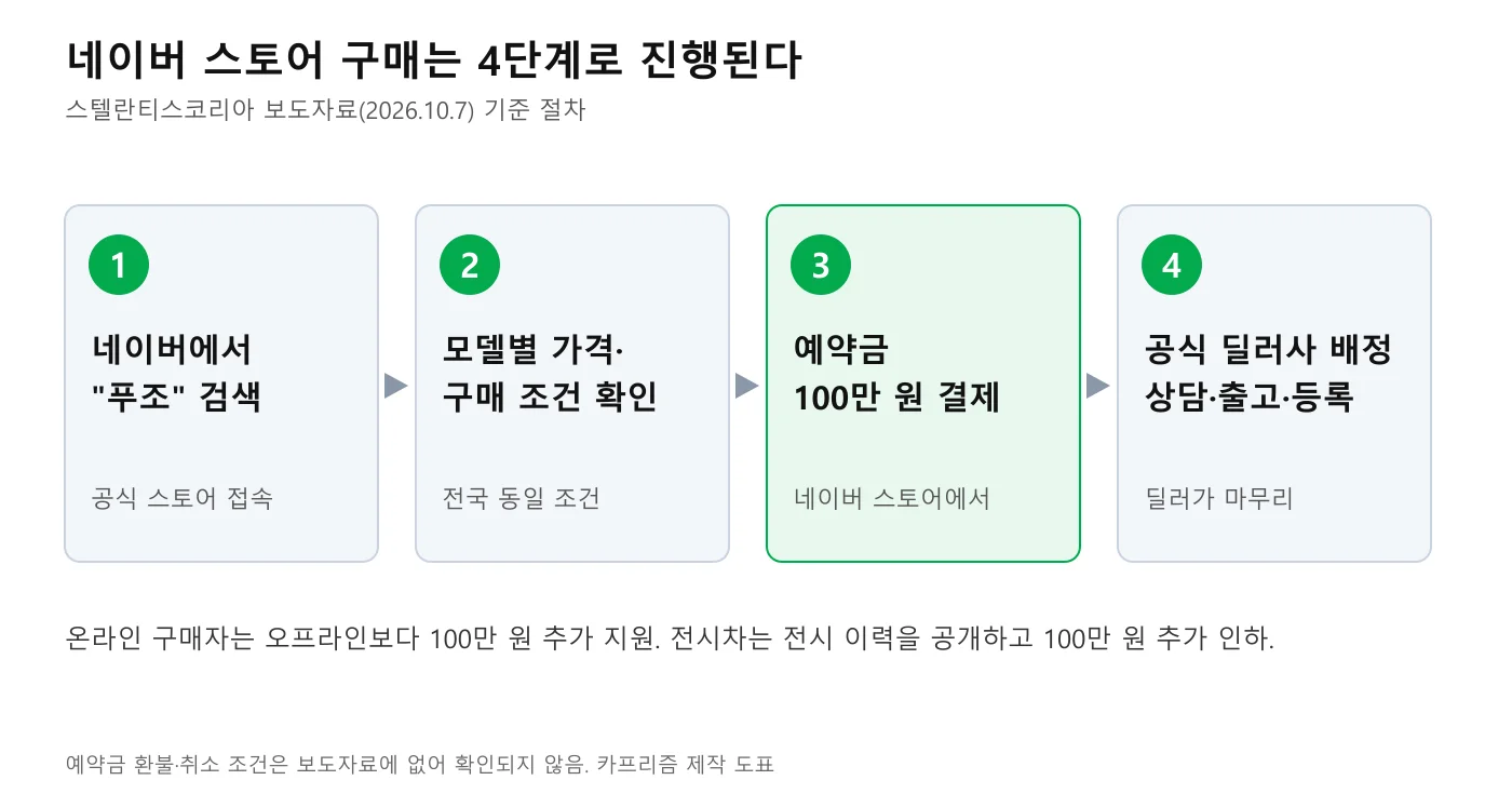 네이버 검색, 가격·조건 확인, 예약금 100만 원 결제, 공식 딜러사 배정의 4단계를 보여주는 흐름 도표