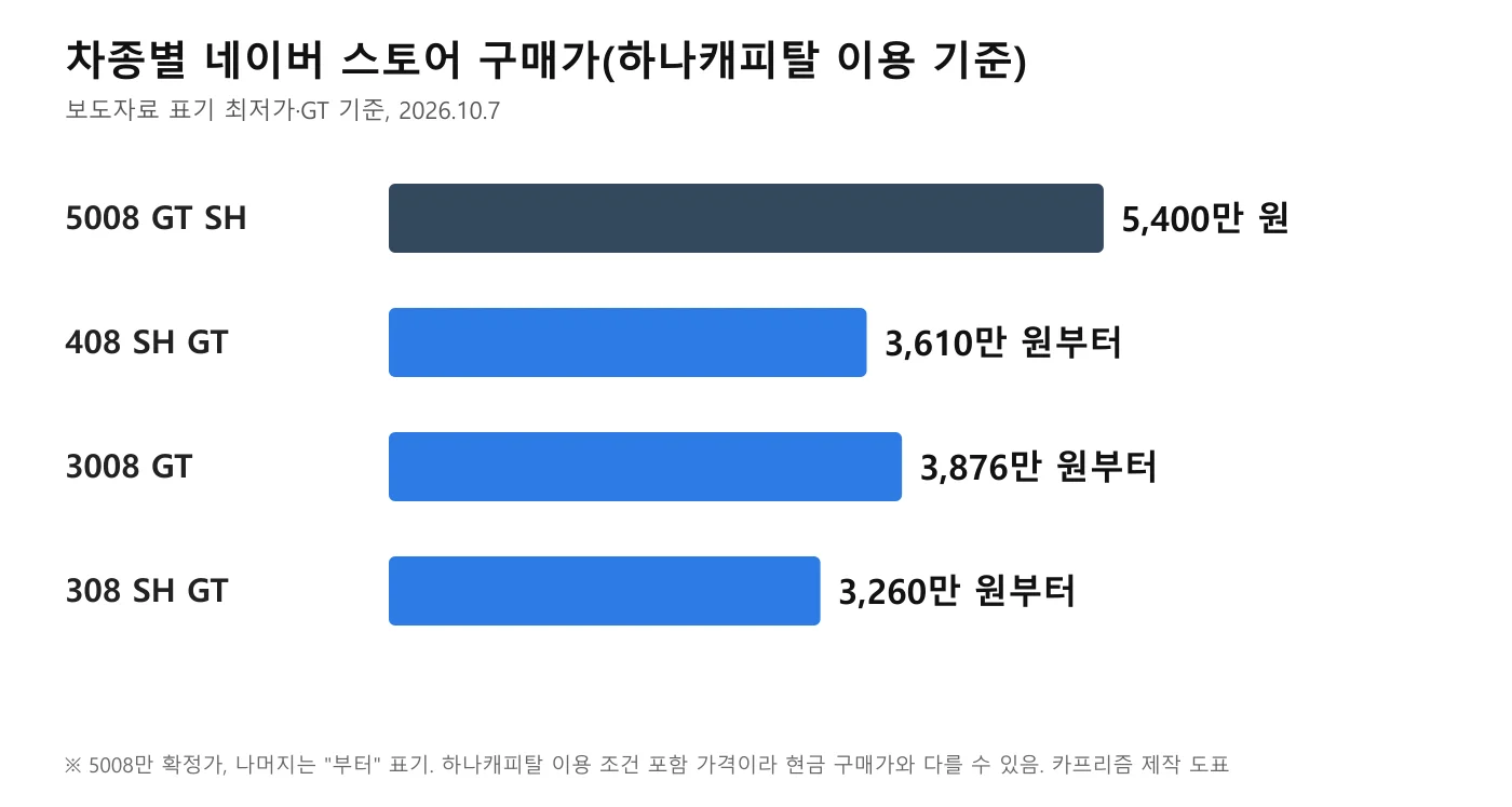 5008 5,400만 원, 408 3,610만 원부터, 3008 3,876만 원부터, 308 3,260만 원부터를 비교한 막대 도표
