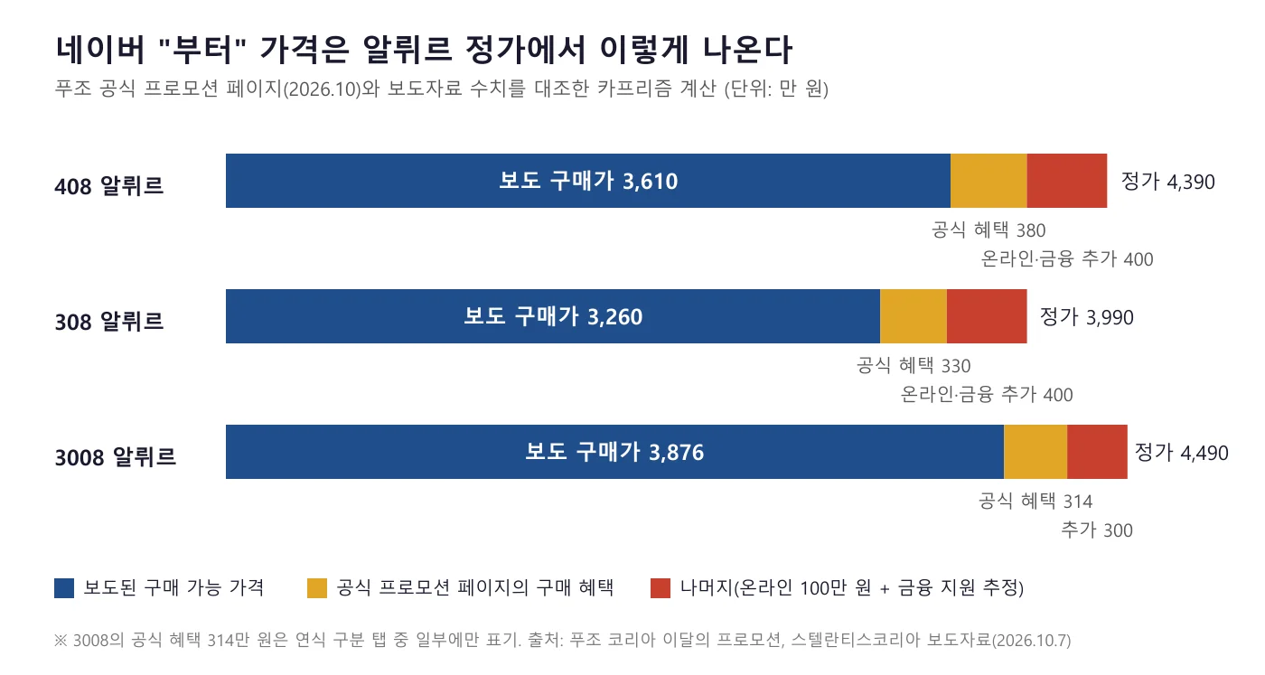 408·308·3008 알뤼르 정가를 보도 구매가, 공식 구매 혜택, 나머지 추가분으로 나눠 보여주는 막대 도표