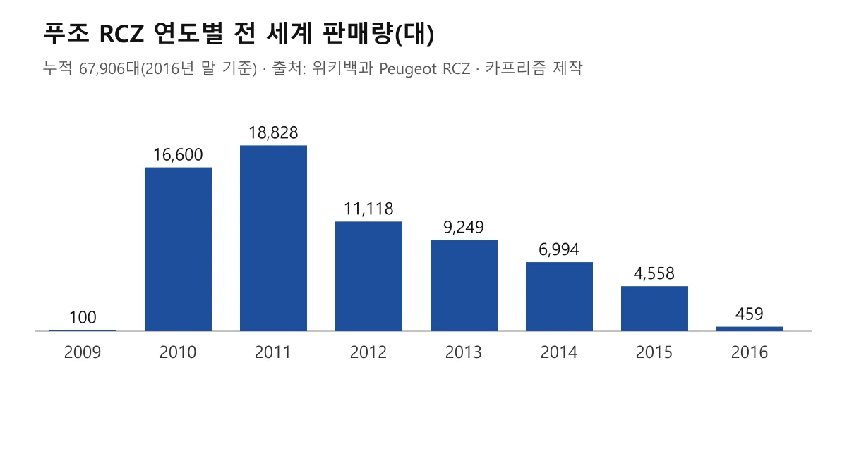 푸조 RCZ의 2009년부터 2016년까지 연도별 전 세계 판매량을 보여주는 막대그래프