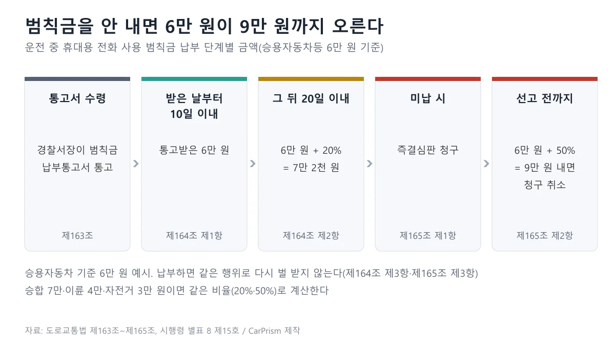 범칙금 통고서 수령, 10일 이내 6만 원, 이후 20일 이내 7만 2천 원, 미납 시 즉결심판 청구, 선고 전 9만 원 납부 시 청구 취소의 다섯 단계 도표