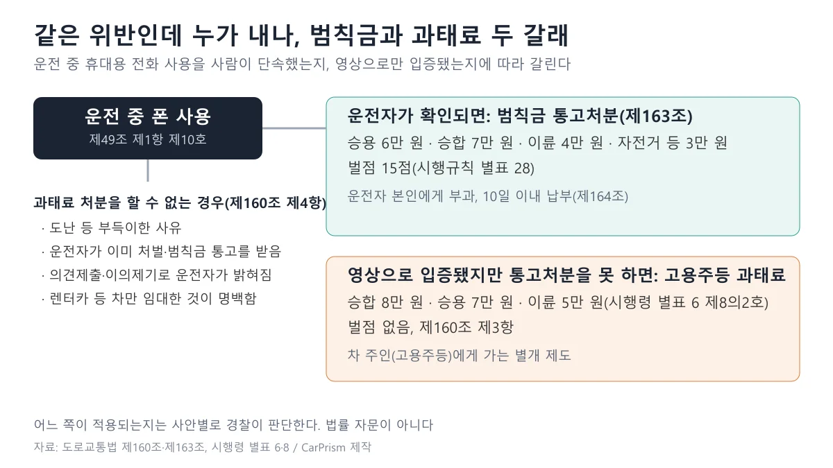 운전자 확인 시 범칙금 통고처분과 벌점 15점, 영상 입증 후 통고처분 불가 시 고용주등 과태료로 갈리는 흐름과 과태료 처분을 할 수 없는 네 가지 경우